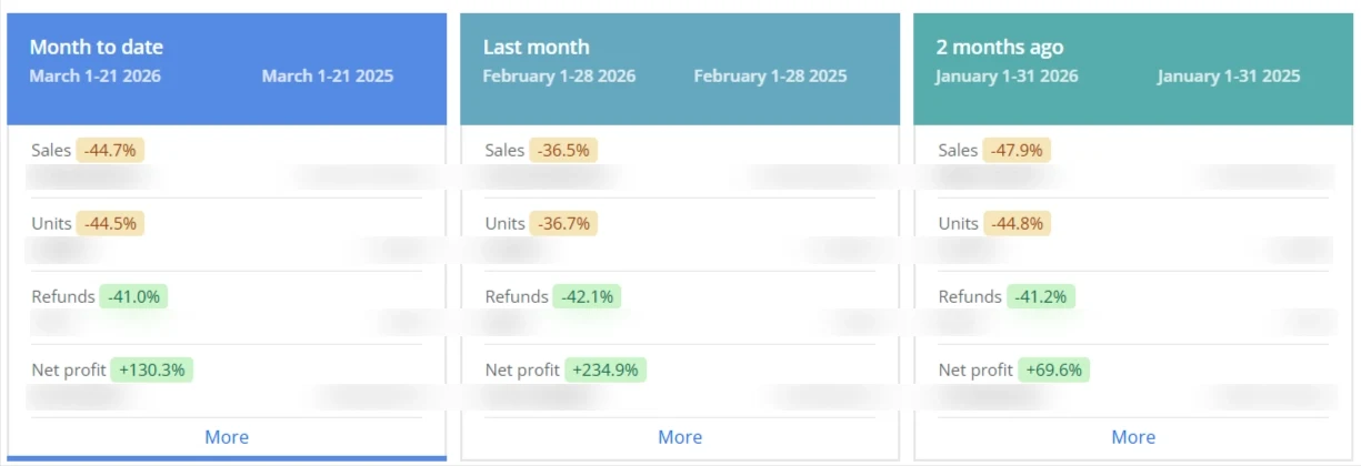 Sellerboard Dashboard Net Profit +130% MTD tháng 3/2026